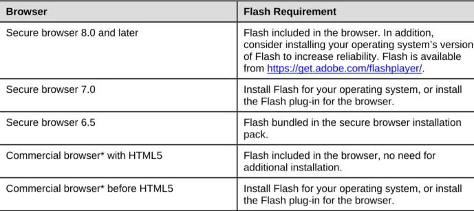 Table 6. Flash Requirements 