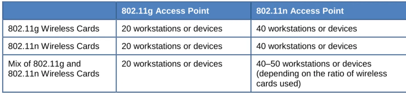 Table 4. Wireless Access Points 