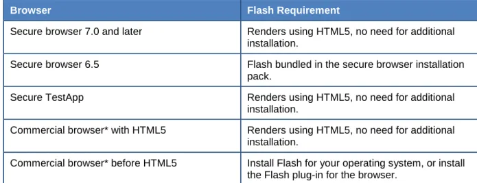 Table 5. Flash Requirements 