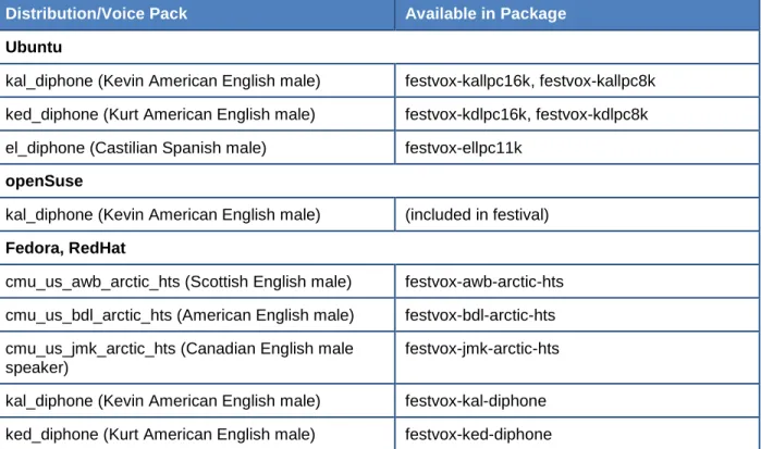 Table 6. Packages that Include Supported Voice Packs on Linux Distributions  Distribution/Voice Pack  Available in Package  Ubuntu 