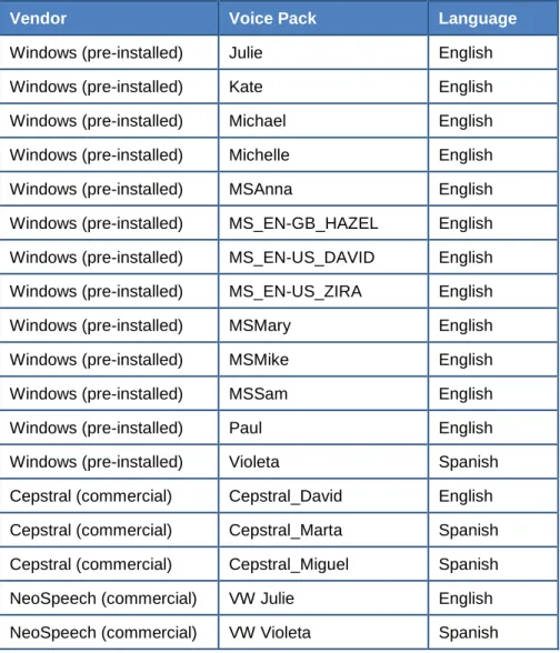 Table 7. Voice Packs Recognized by Secure Browsers—Windows 