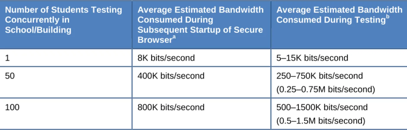Table 2. Average Bandwidth Used by Secure Browser for Testing 
