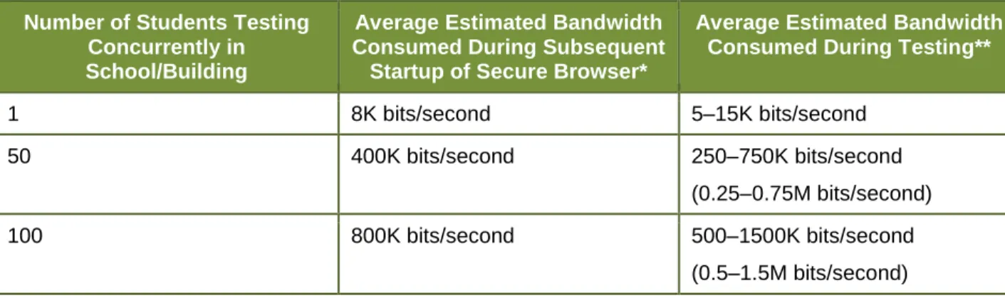 Table 6. Average Bandwidth Used by Secure Browser for Testing  Number of Students Testing 