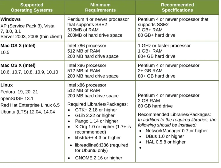 Table 2. Supported Desktop Operating Systems for 2015–2016  Supported   Operating Systems  Minimum   Requirements  Recommended  Specifications  Windows 