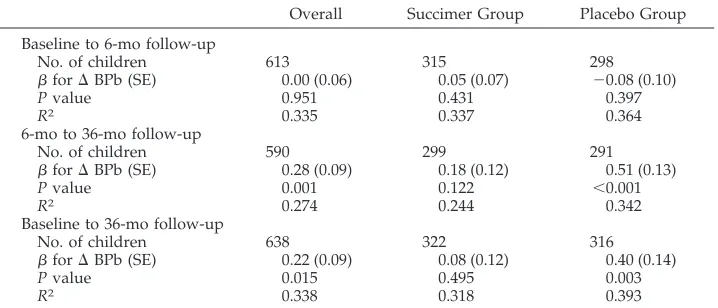 TABLE 2.Regression Coefficients* for Increase in Cognitive Test Score by Decrease in Blood LeadLevel From Baseline to 6-Month Follow-up, Baseline to 36-Month Follow-up, and 6-Month to36-Month Follow-up