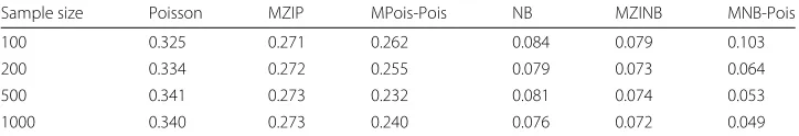 Table 4 Percent relative median biases of estimates of β1, β2 and β3 from marginalized mixturemodels fitted to data generated from the MNB-Pois model with 10,000 replications