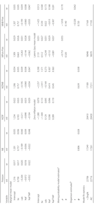 Table 7 Marginalized count regression model estimates (est) and standard errors (SE) for the Lanarkshire caries trial