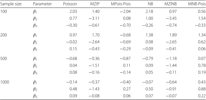 Table 1 Percent relative median biases of estimates of β1, β2 and β3 from marginalized mixturemodels fitted to data generated from the MPois-Pois model with 10,000 replications