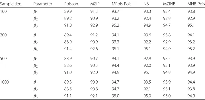 Table 2 Type I error rates for the estimate of β1 from marginalized models fitted to data generatedfrom the MPois-Pois model with 10,000 replications