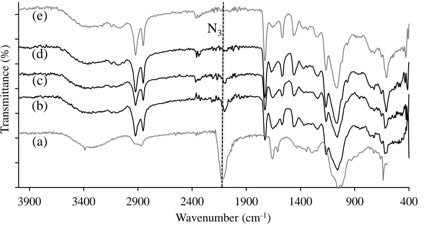 Figure 5. FT-IR spectrum of: (a) N3-HEC; (b) HEC0.17-g-P(IL)10; (c) HEC0.3-g-P(IL)10; (d) 