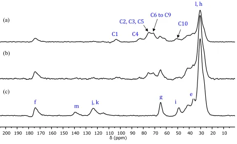 Figure 6. Solid state 13C CP-MAS NMR spectra of HECm-g-P(IL)10: (a) HEC0.17-g-P(IL)10; (b) 