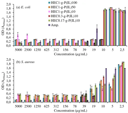 Figure 9. Determination of the MIC of HEC-g-P(IL)s for: (a) E. coli and (b) S. aureus
