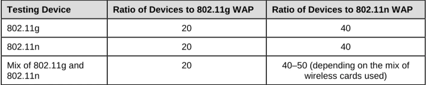 Table 5. Recommended Ratios of Devices to Wireless Access Points 