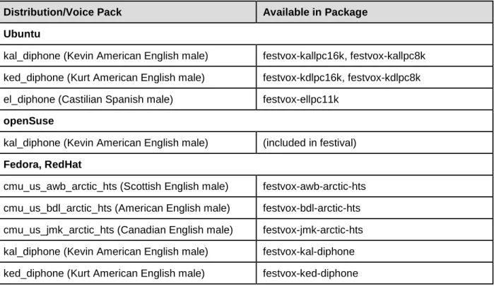 Table 9. Packages that Include Supported Voice Packs on Linux Distributions 