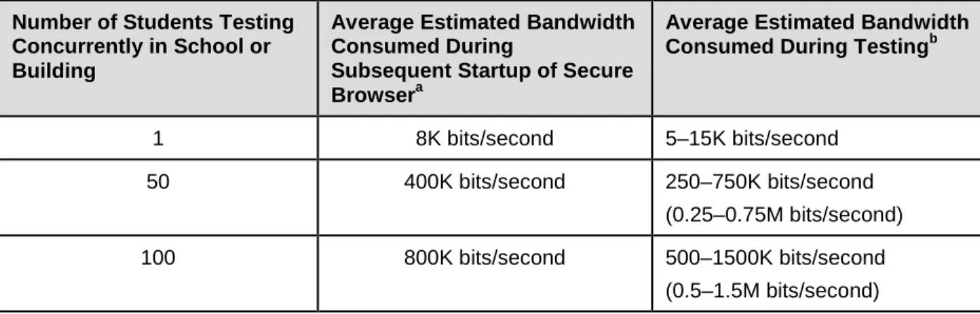 Table 2 displays the estimated average bandwidth used by the secure browser for testing