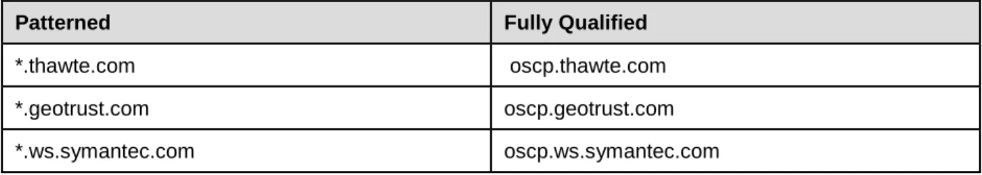 Table 4. Domain Names for OCSP 