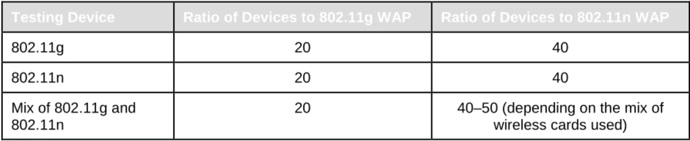 Table 5. Recommended Ratios of Devices to Wireless Access Points 