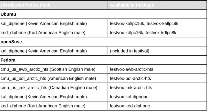 Table 9. Packages that Include Supported Voice Packs on Linux Distributions  Distribution/Voice Pack  Available in Package  Ubuntu 