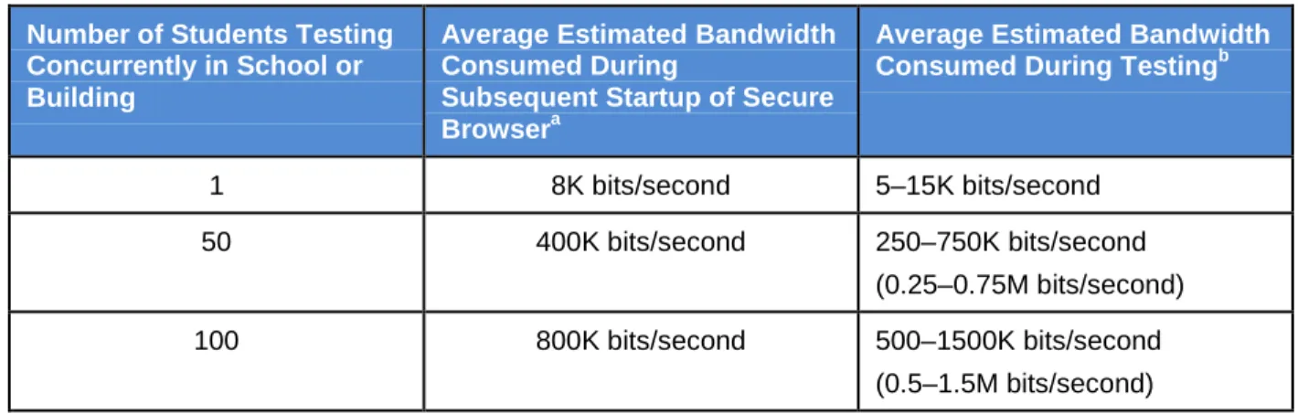 Table 2 displays the estimated average bandwidth used by the secure browser for testing