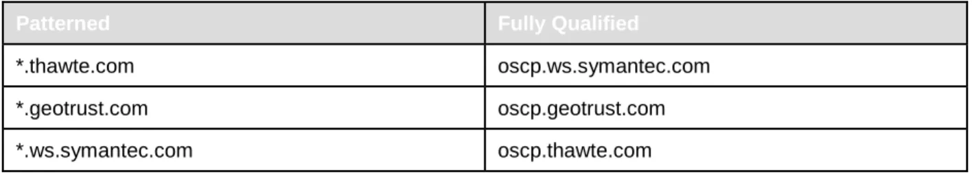 Table 4. Domain Names for OCSP 
