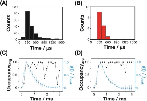 Figure 4. Histograms of the rise time from (A) 200 simula-tions and (B) 16 experimental transients