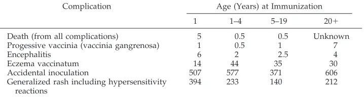 TABLE 1.Risks of Death and Complications From Smallpox Immunization (per Million VaccineRecipients)*