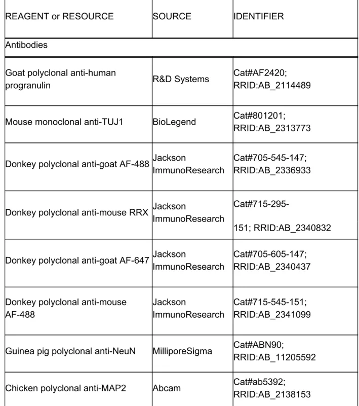 Table 2.1 Key resources 