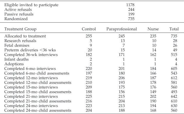 TABLE 1.Sample Composition Over Time by Treatment Through Age 24 Months
