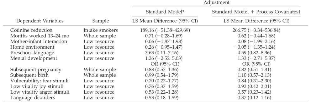 TABLE 5.Nurse-Paraprofessional Effect Sizes After Standard Model Adjustments and After Adjustment for Number of VisitsCompleted and Whether the Mothers Had Continuous Relationships With Their Visitors