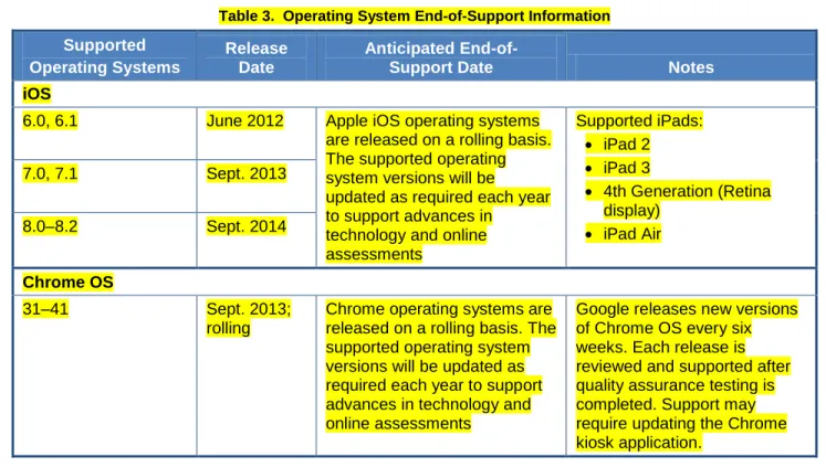 Table 3 contains information regarding end-of-support dates for supported operating systems