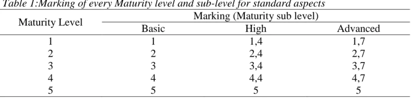 Table 1:Marking of every Maturity level and sub-level for standard aspects  Maturity Level  Marking (Maturity sub level) 