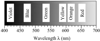 Figure 6.1The electromagnetic spectrum. Light consists of three parts: UV, visible and IR