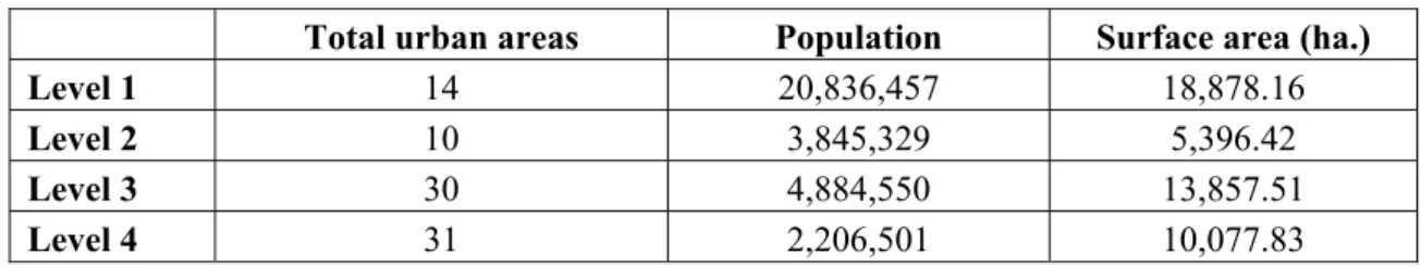 Table 1. Distribution of urban areas according to number of inhabitants (2009). 