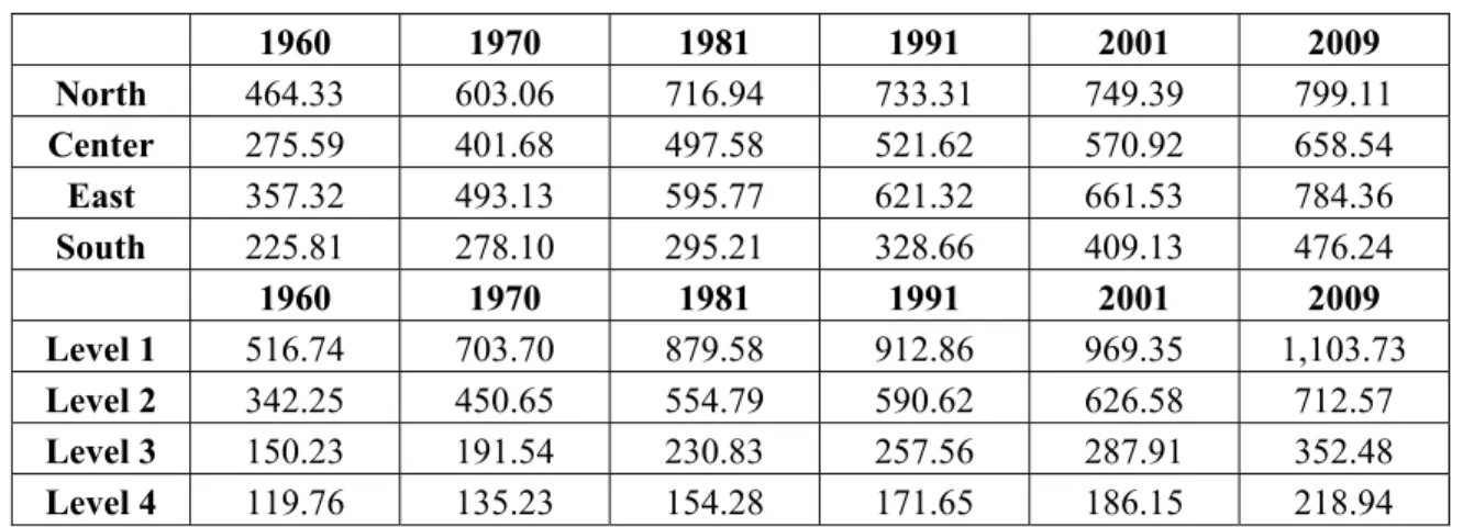 Table 3. Population density in urban areas by macro-region and urban level. 