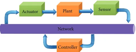 Figure 1: A typical networked control system.