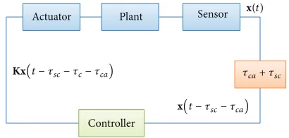 Figure 2: A networked control system with the time delay both fromthe sensor to the controller and from the controller to the actuator.