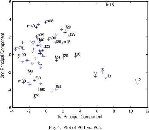 Fig 4. It shows the distribution of the 61 subjects ranked on the basis of their spinal scores