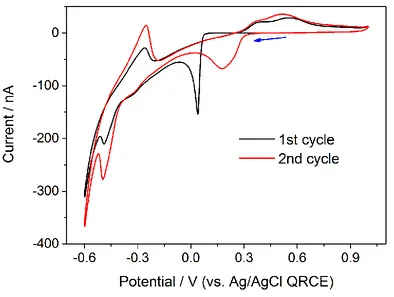 Figure 2. CV data for 1 mM K2PdCl4 in 0.1 M HClO4 on HOPG at a scan rate of 20 mV s−1