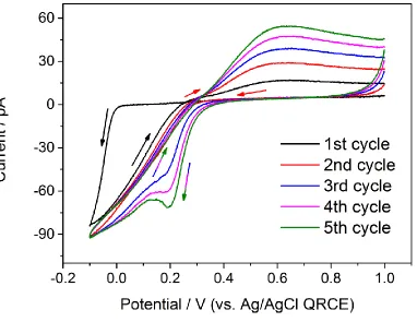 Figure 3. CV data (5 cycles) for 1 mM K2PdCl4 in 0.1 M HClO4 on HOPG, with meniscus 