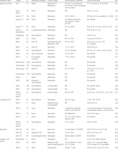 Table 2 Completed immunotherapy clinical trials