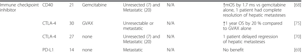 Table 2 Completed immunotherapy clinical trials (Continued)