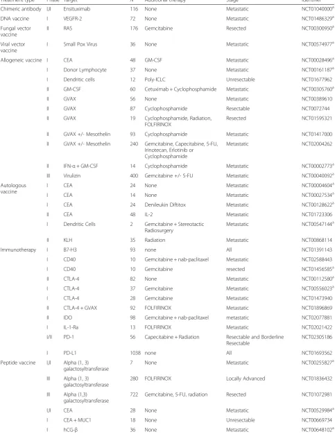 Table 3 On-going immunotherapy clinical trials
