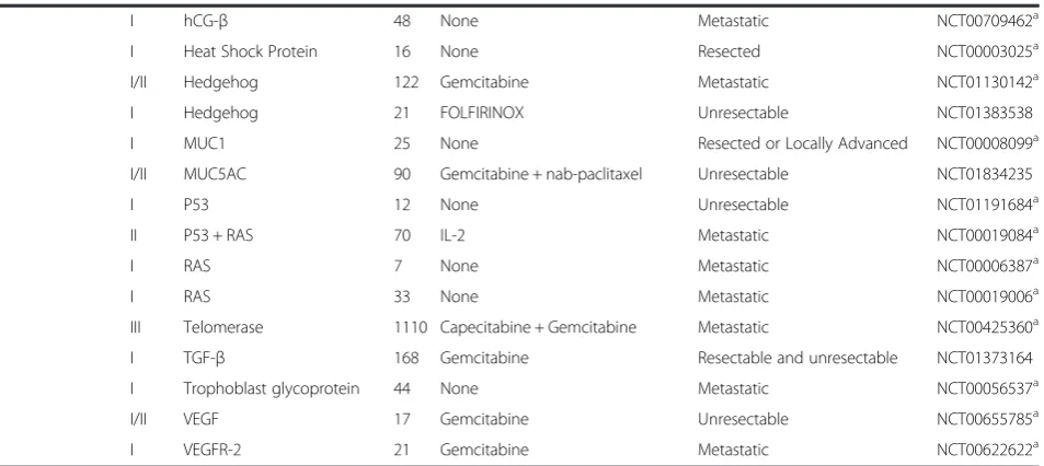 Table 3 On-going immunotherapy clinical trials (Continued)