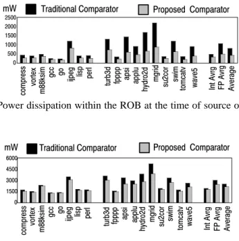 Fig. 3 Power dissipation within the ROB at the time of source operand readsTraditional ComparatorProposed  Comparator