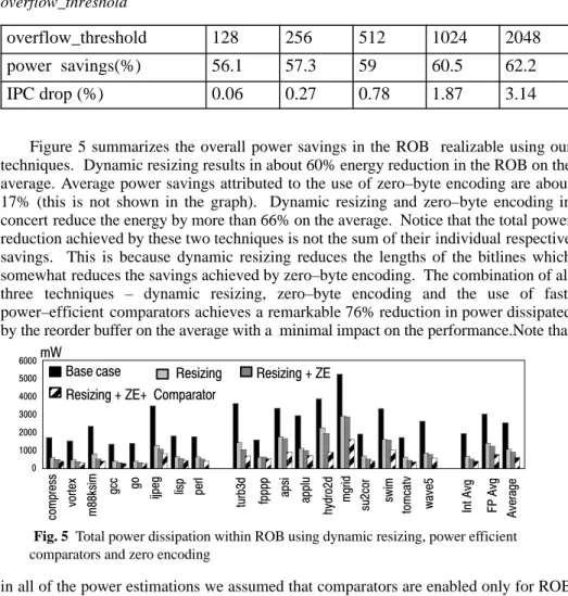Table 3. ROB power savings and performance drop for various values of overflow_threshold