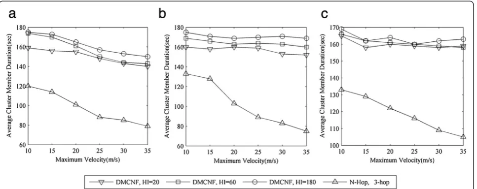 Figure 4 Average CM durations under different transmission ranges and velocity scenarios