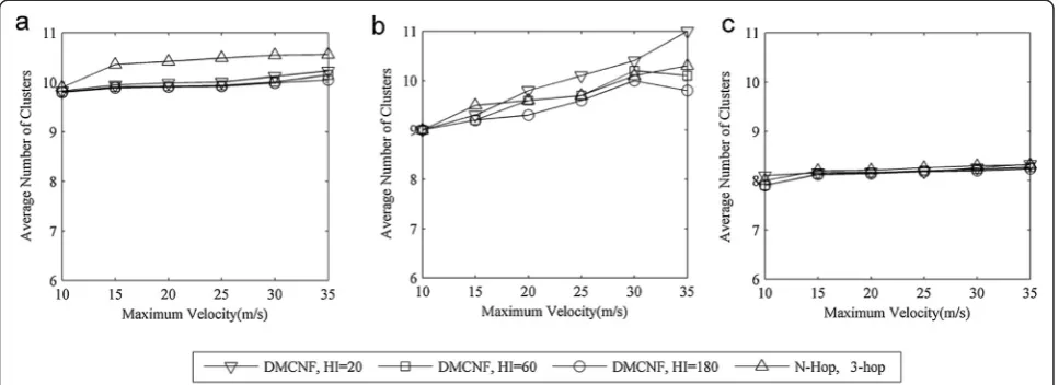 Figure 6 Average number of clusters under different transmission ranges and velocity scenarios