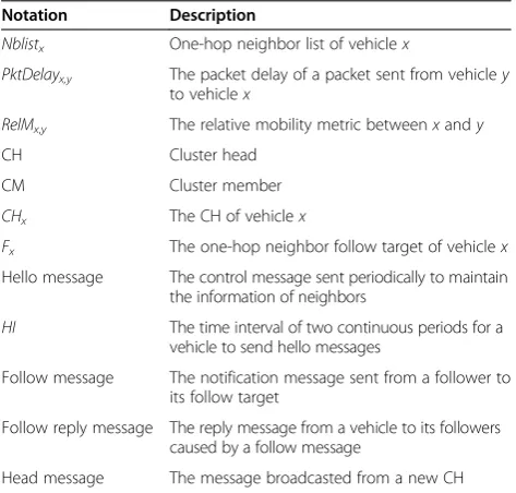 Table 1 Notations and description
