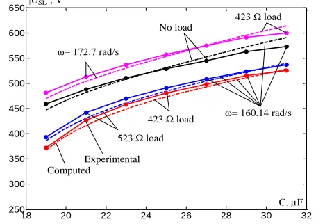 Fig. 2.  Steady-state line-to-line voltage magnitude as a function of  capacitance for different angular velocities and loads