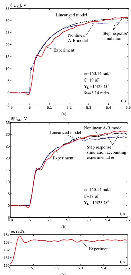 Fig. 4.  Voltage perturbations caused by   = 3.14 rad/s: (a) Step response simulations and experiment